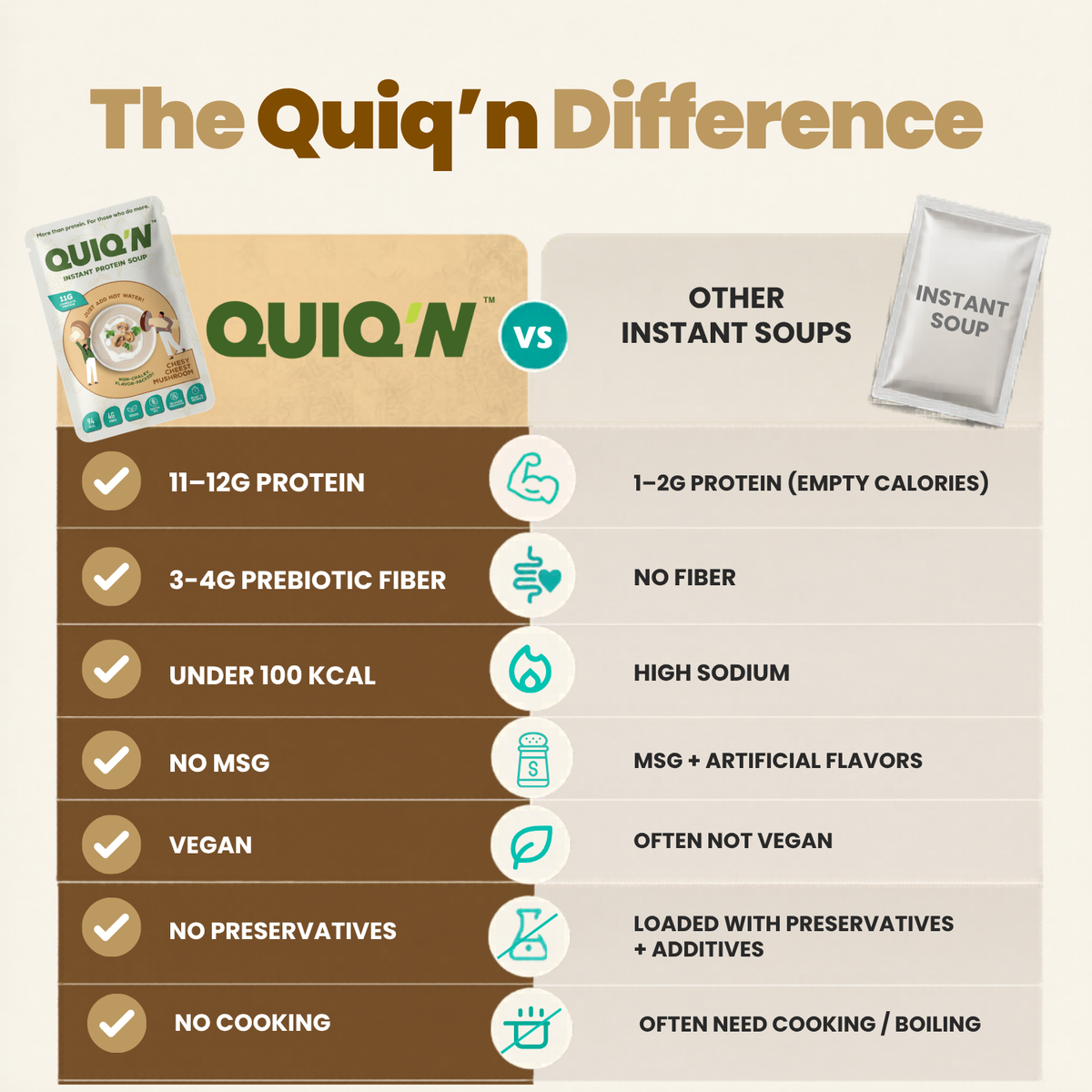 Quiq'N  Instant Protein Soup Cheesy Mushroom 25g
